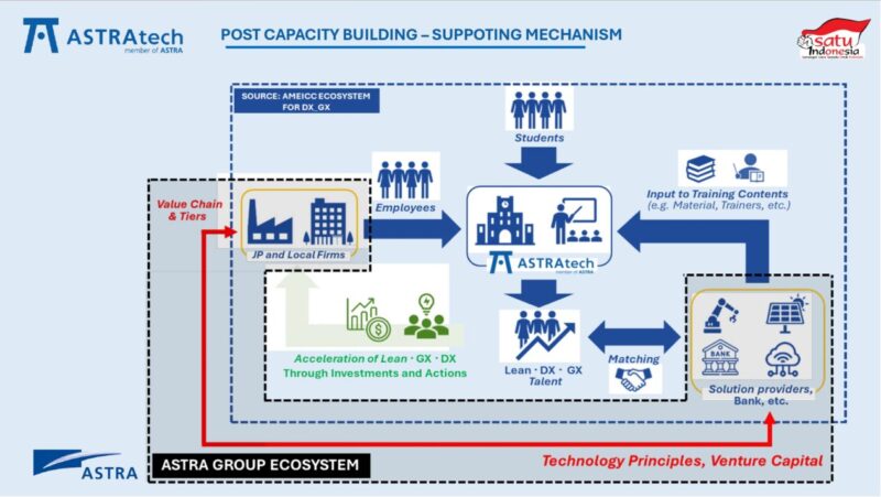 図表3　AMEICCエコシステムを活用して構築した人材育成の支援スキーム　出所：アストラテック