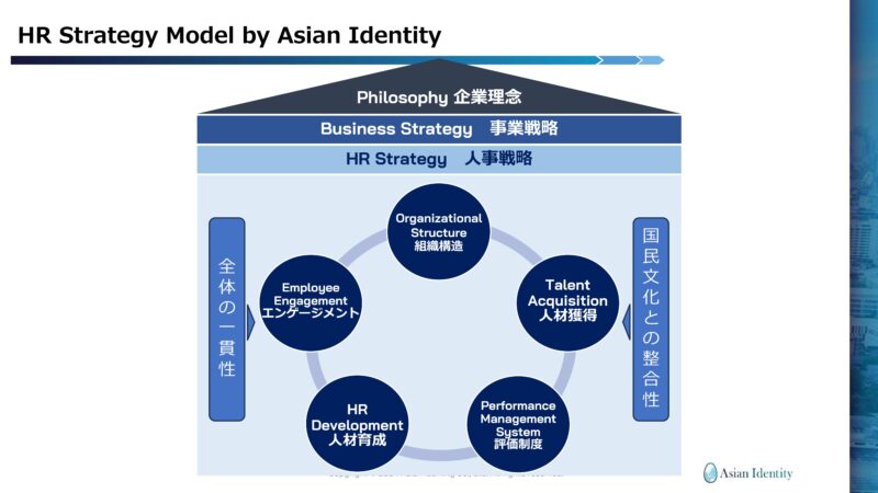 （図表1）人事戦略フレームワーク「HR Strategy Model」
出所：Asian Identityが作成