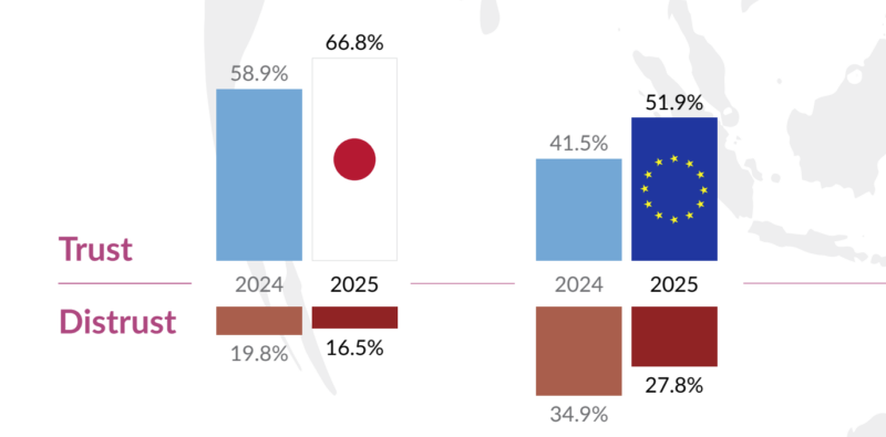 日本とEUに対する信頼感