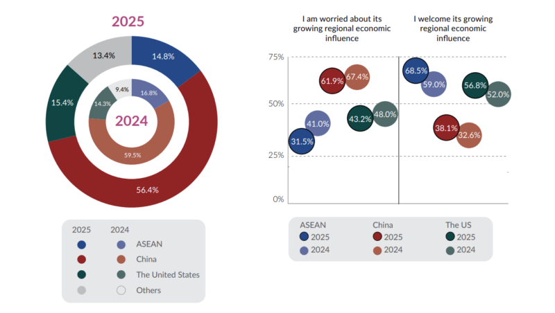東南アジアにおける最も影響力のある経済大国・地域組織