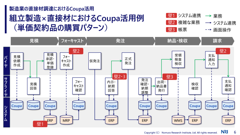 製造業の直接材調達におけるCoupa活用　出所：NRI
