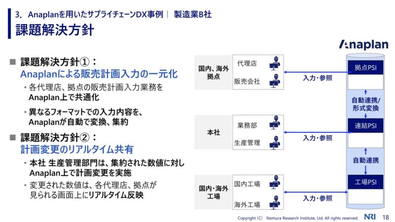 Anaplanを用いたサプライチェーンDX事例　出所：NRI