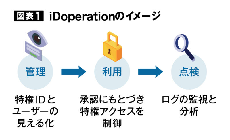 図表 1 iDoperationのイメージ