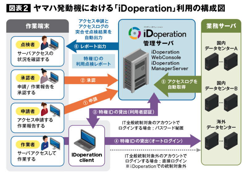 図表2 ヤマハ発動機における「iDoperation」利用の構成図