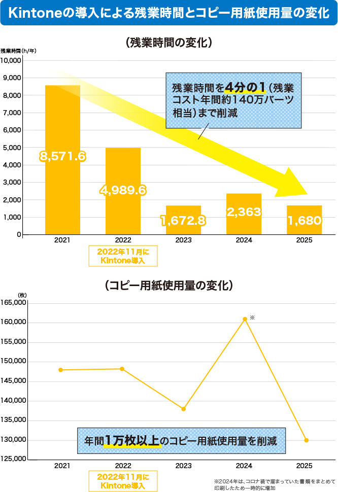 現地組織が動いたとき、DXは加速する〜象印SEアジアが実現した年間140万バーツ削減の裏側