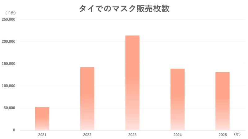 図表1 アイリスオーヤマタイのマスク販売枚数 出所:アイリスオーヤマタイ