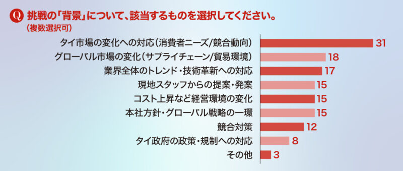 新たな取り組みの背景として最も多かったのは、「タイ市場の変化への対応