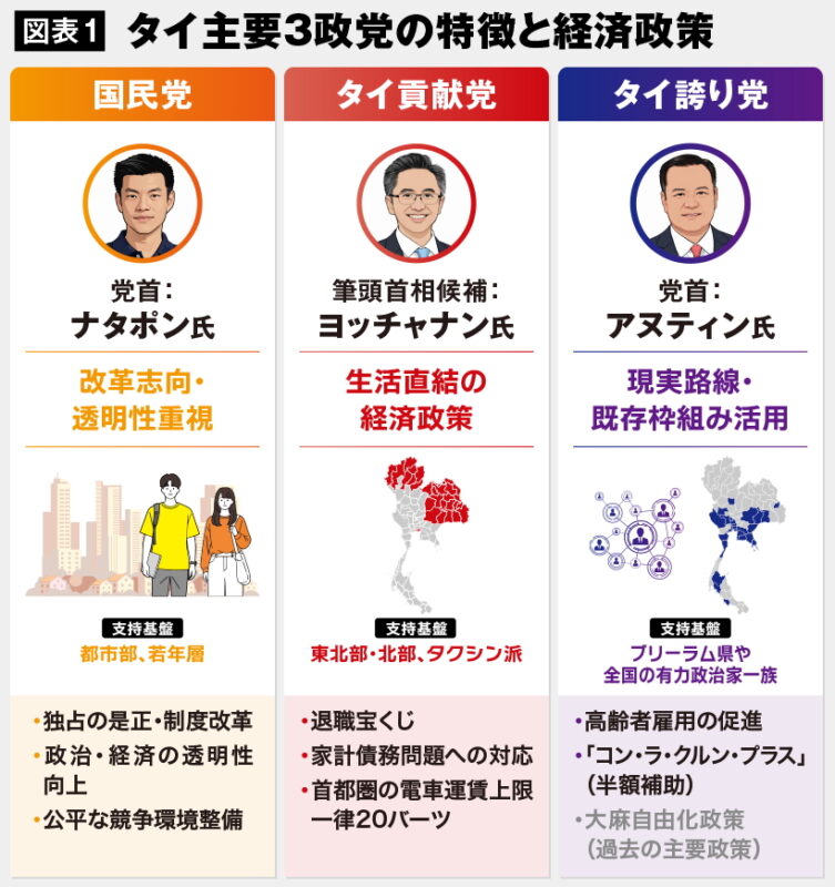 図表1 タイ主要3政党の特徴と経済政策 出所:THAIBIZ編集部が作成