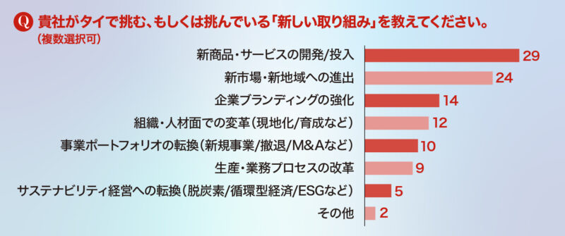 2026年にタイで挑戦する新たな取り組み