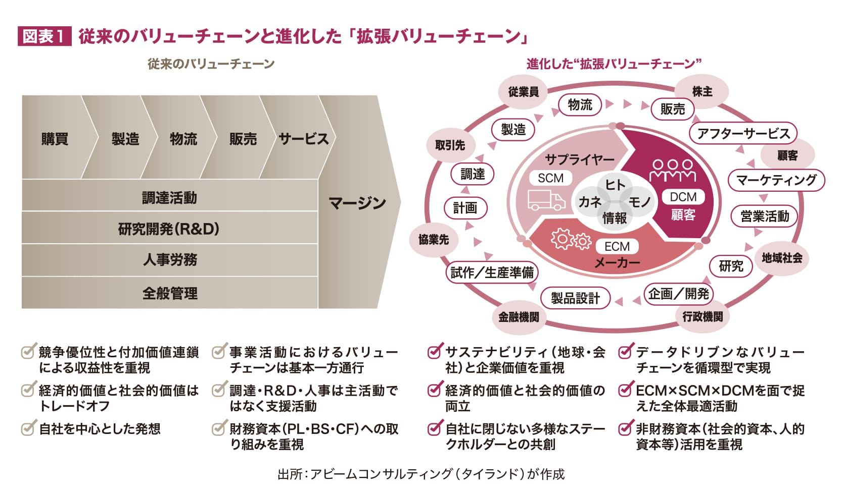 図表1 拡張バリューチェーン