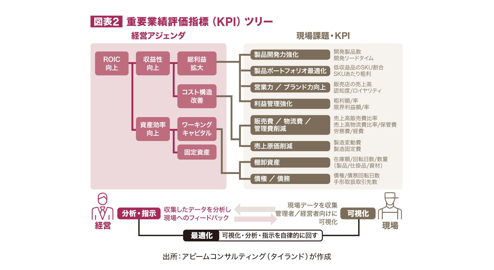 図表2 経営と現場をつなぐKPIツリー