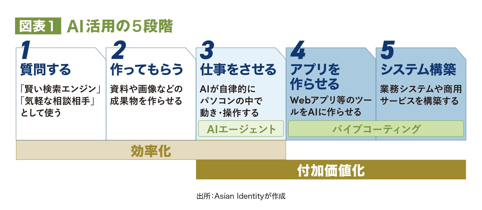図表1 AI活用の5段階