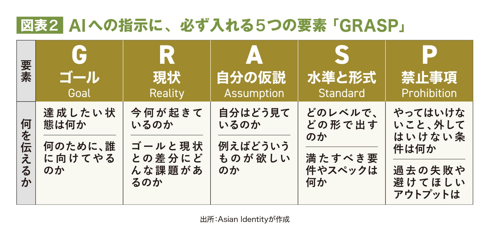 図表2 GRASPプロンプトの5要素