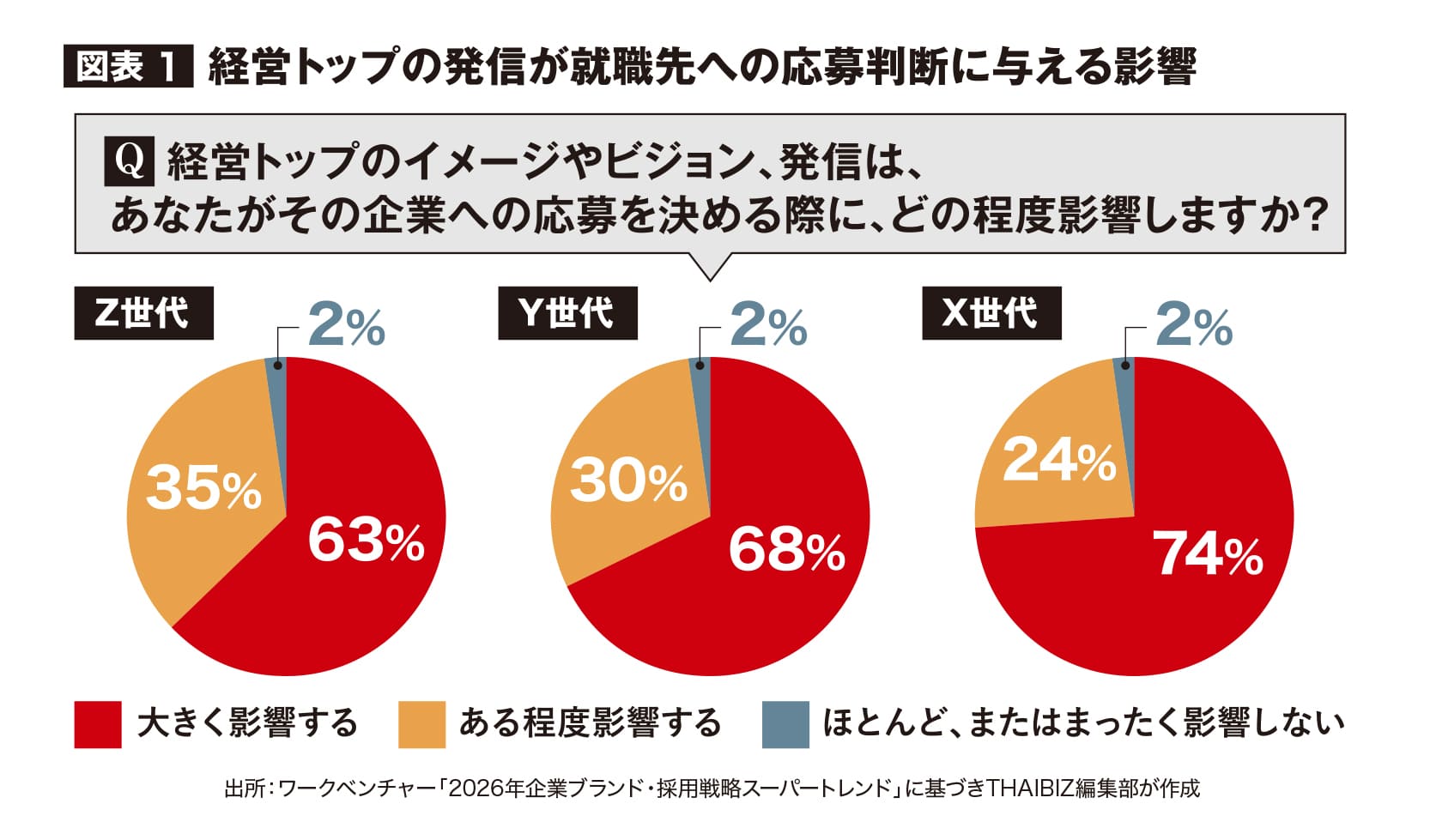 図表1 経営トップの発信が就職先への応募判断に与える影響