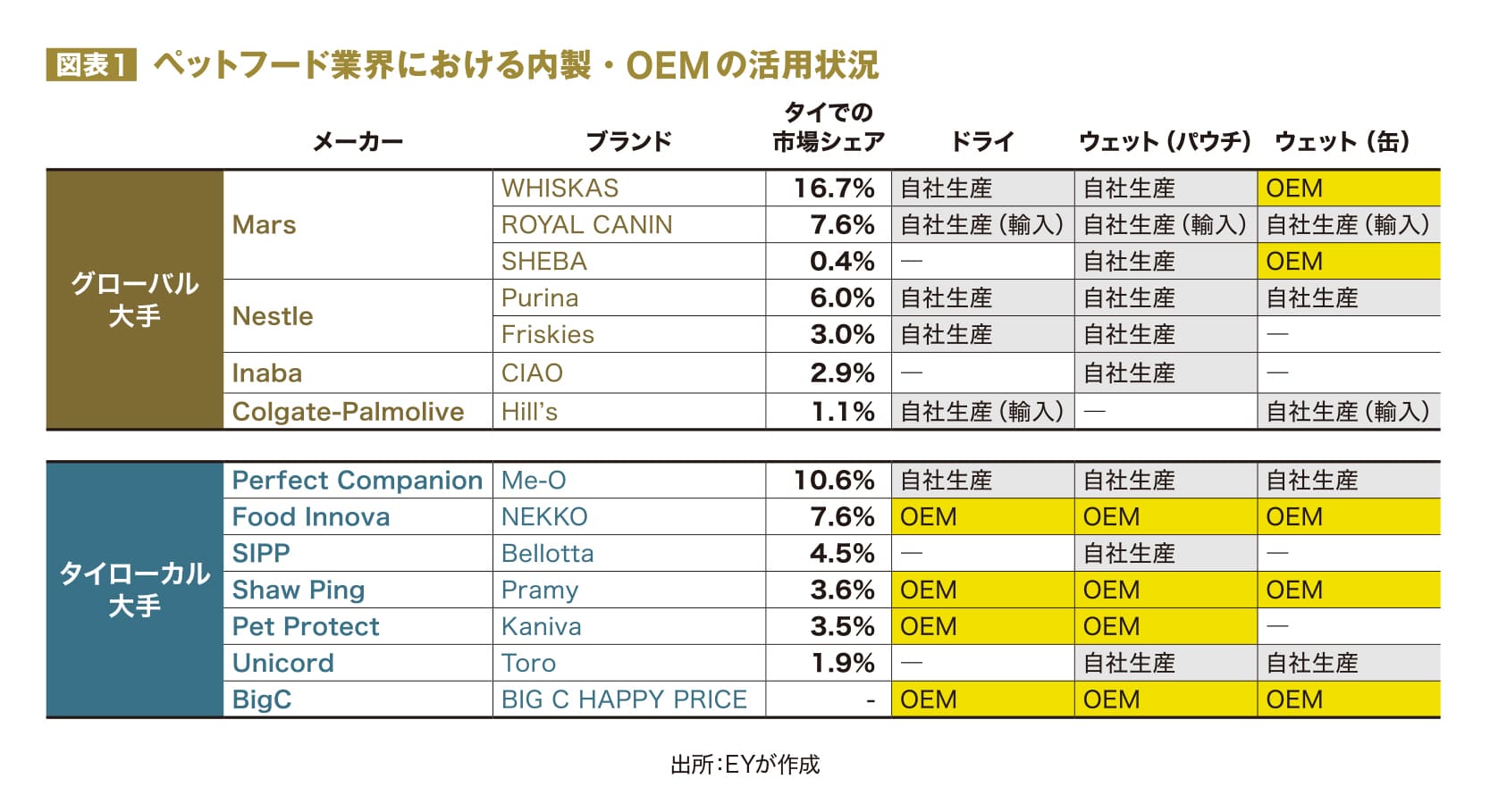 図表1 タイのペットフード製造におけるOEM活用