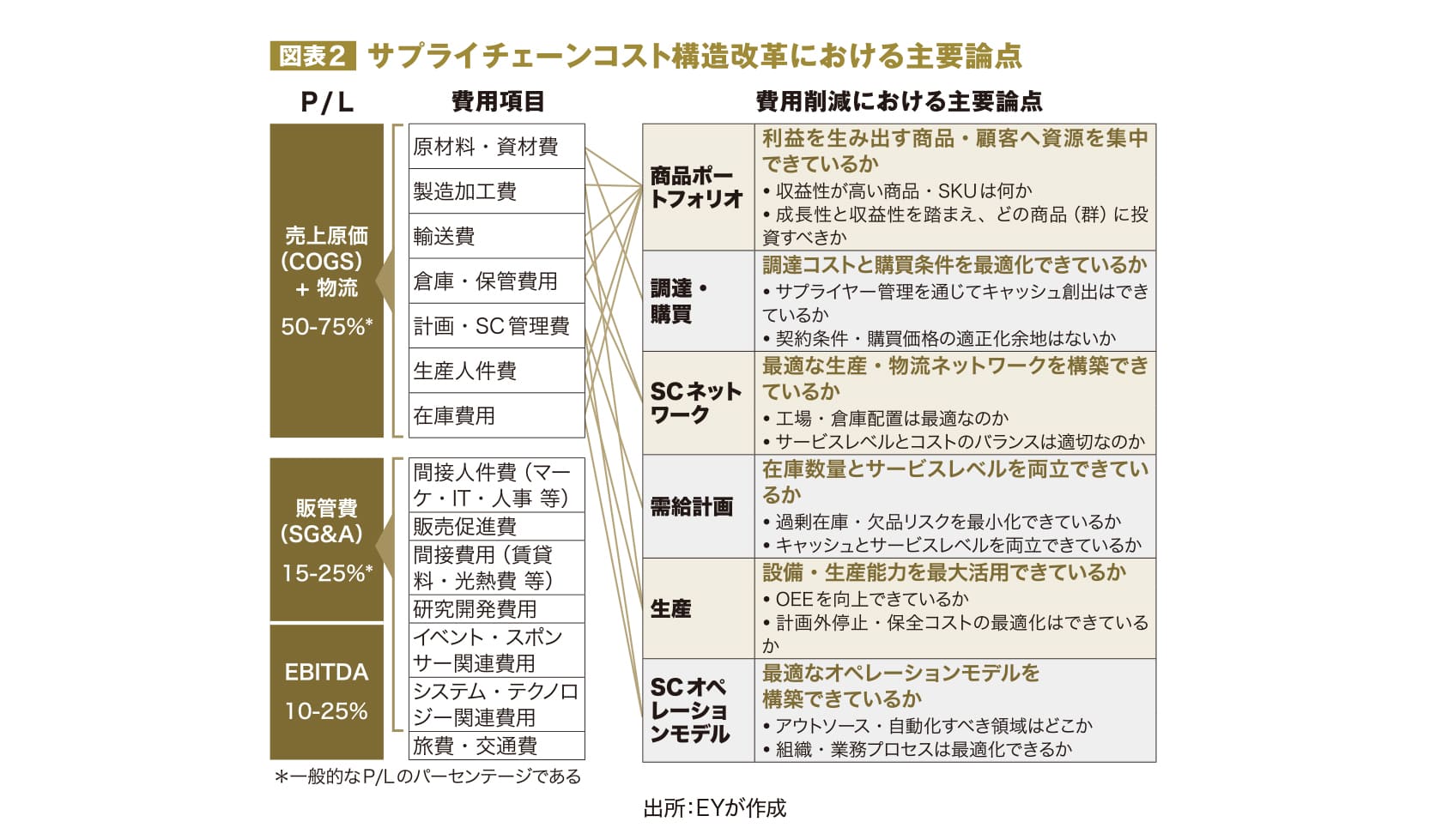 図表2 サプライチェーン全体の主要コスト