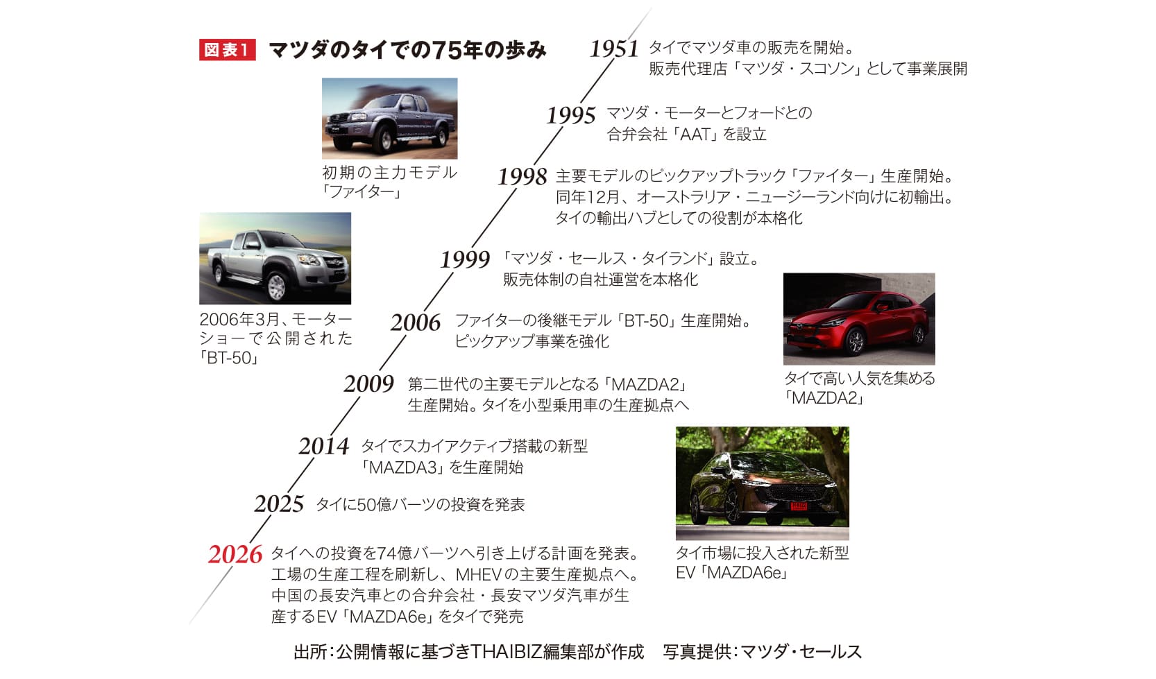 図表1 タイにおけるマツダ75年の歩み