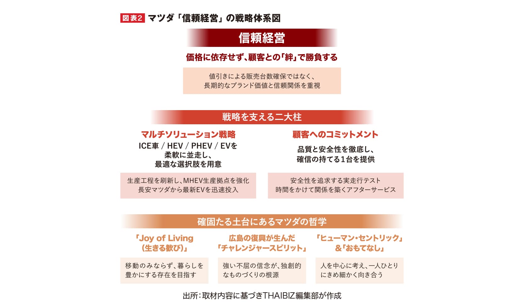図表2 マツダの信頼経営を支える構造