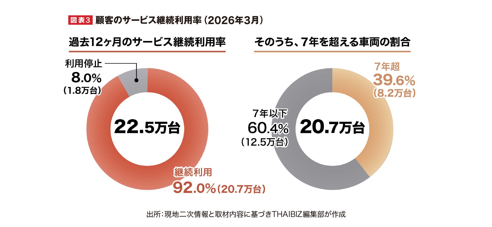 図表3 正規サービス工場の継続利用率