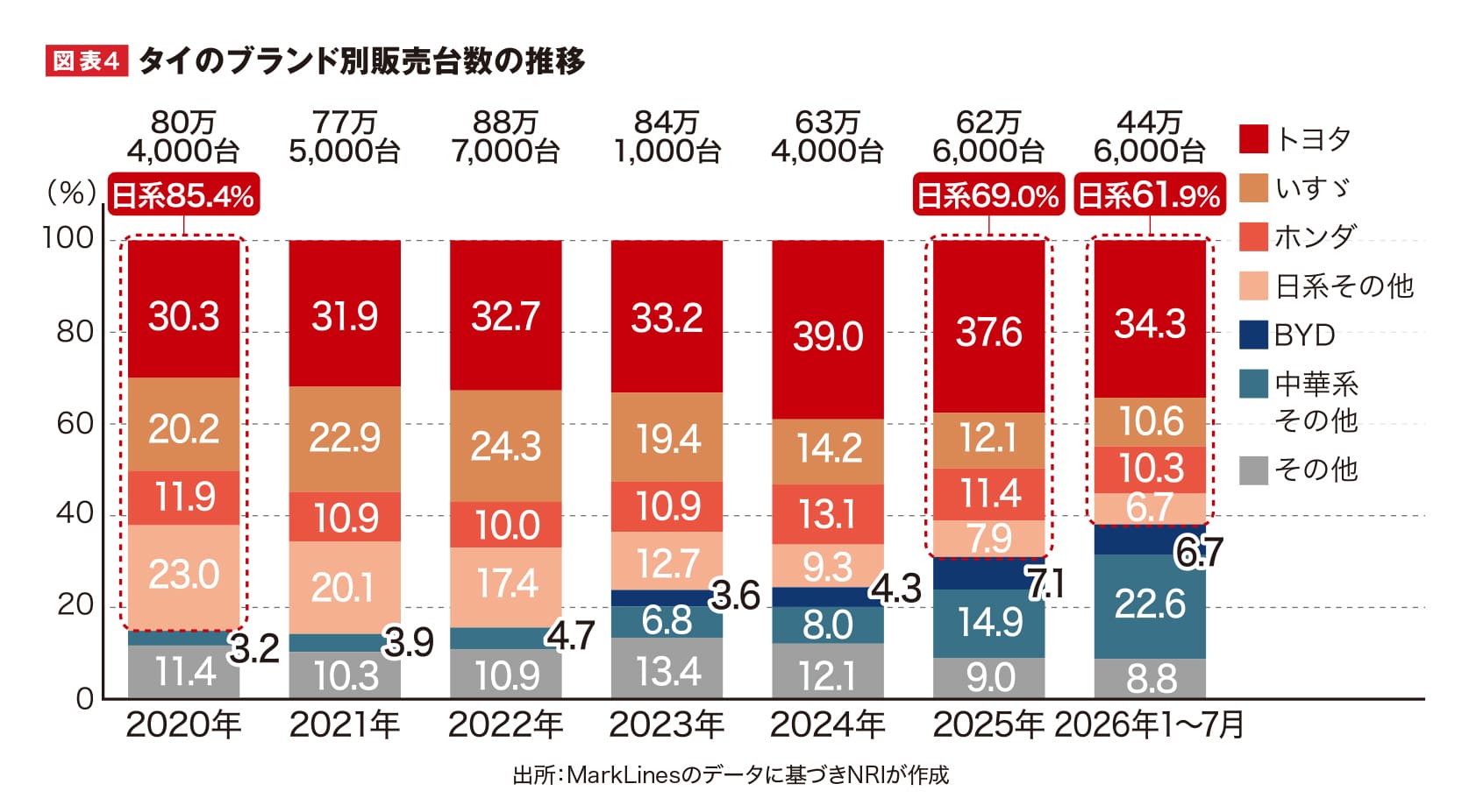 図表4 タイ新車販売のブランド別シェア