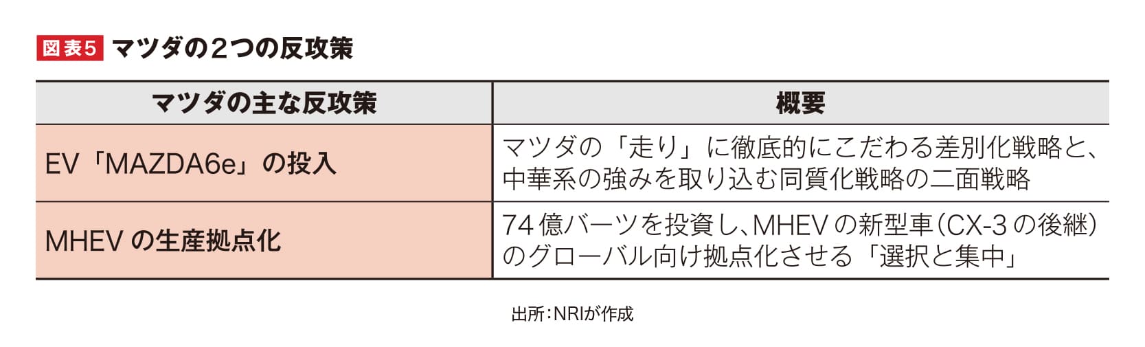 図表5 マツダの反攻策