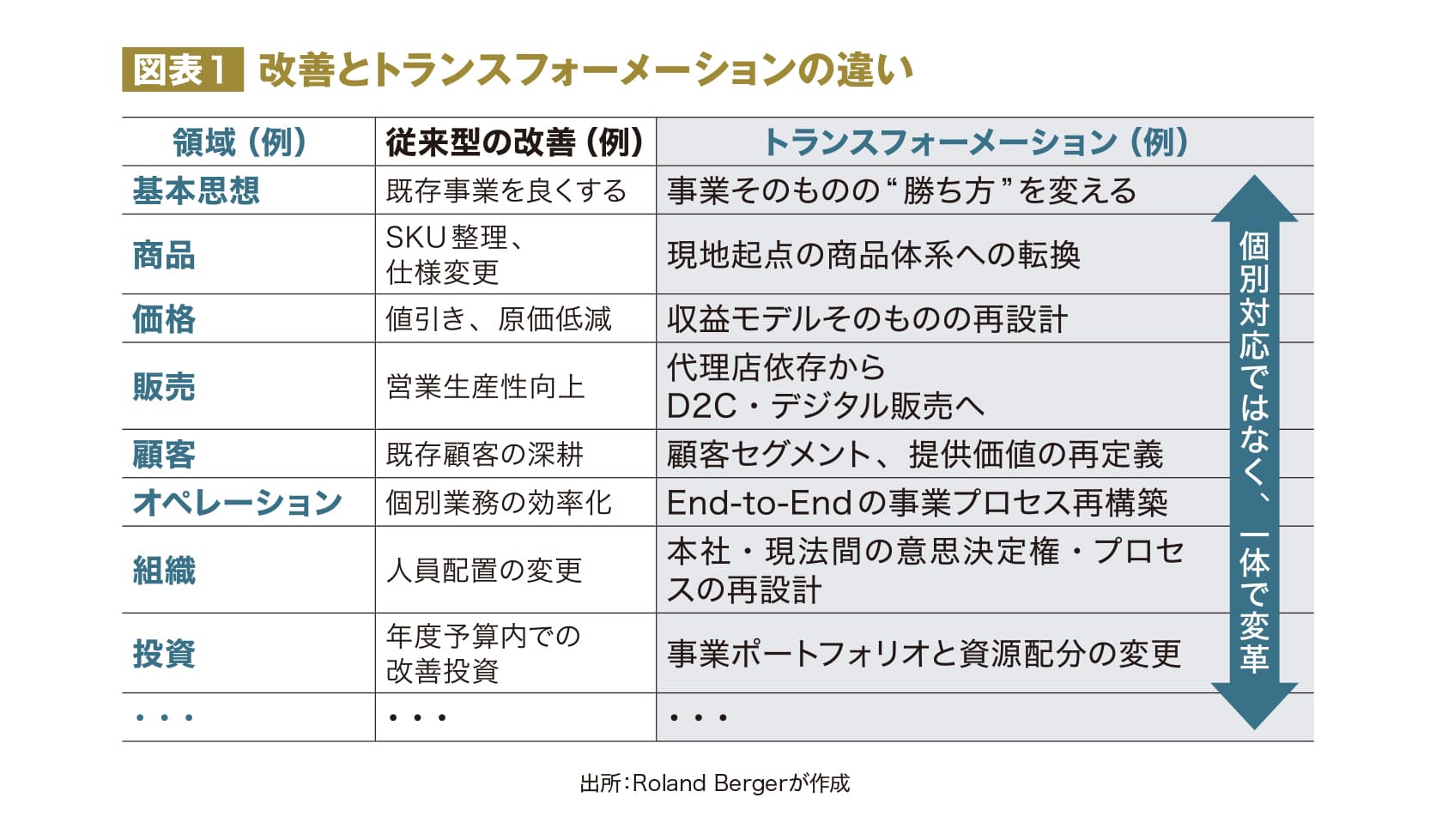 図表1 改善とトランスフォーメーションの違い