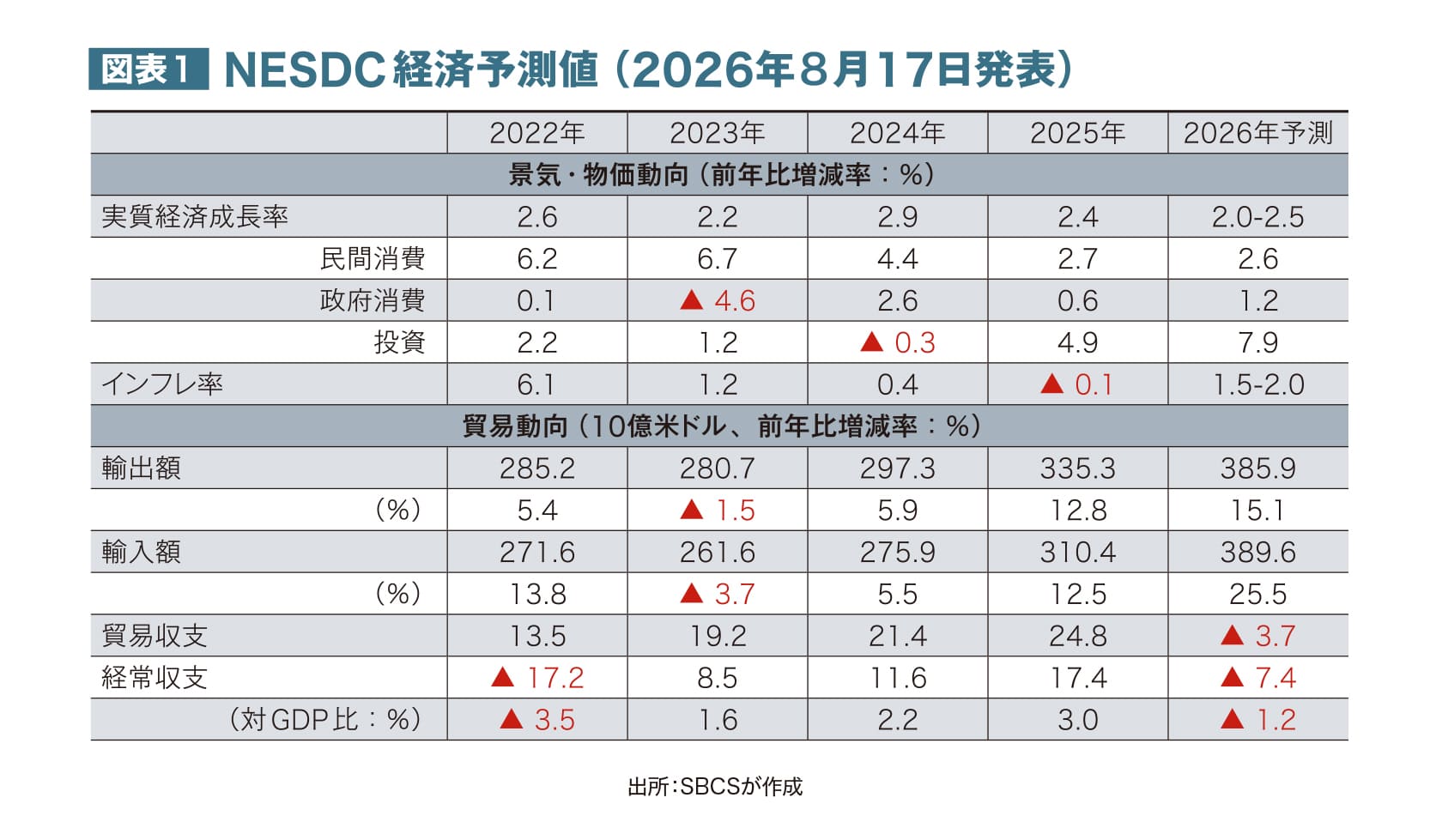 図表1 タイの景気・物価・貿易・国際収支