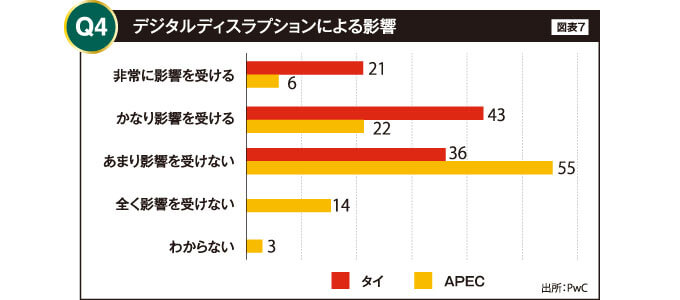 デジタルディスラプションによる影響