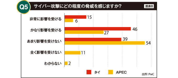 サイバー攻撃にどの程度の脅威を感じますか？