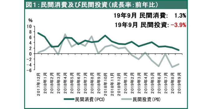 民間消費及び民間投資（成長率：前年比）