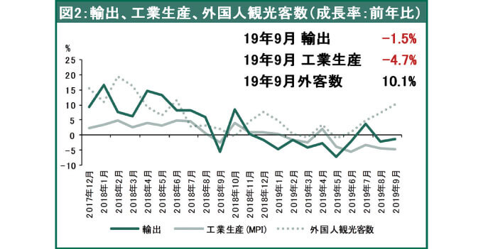 輸出、工業生産、外国人観光客数（成長率：前年比）