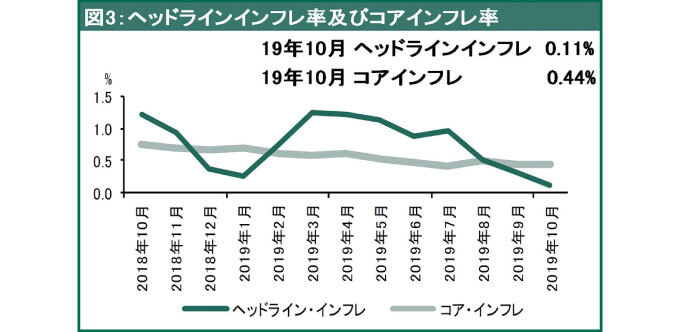 ヘッドラインインフレ率及びコアインフレ率（成長率：前年比）