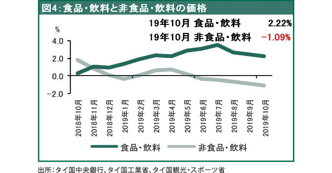 食品・飲料と非食品・飲料の価格（成長率：前年比）