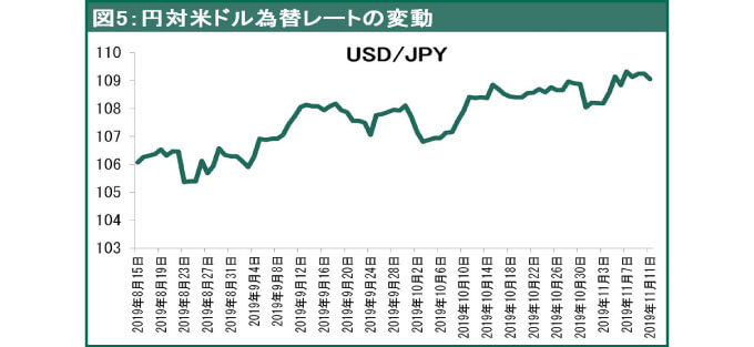 円対米ドル為替レートの変動