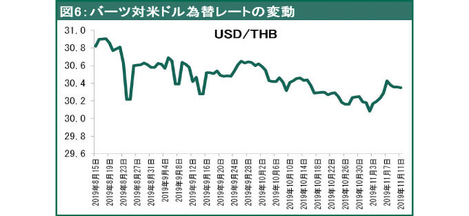 バーツ対米ドル為替レートの変動