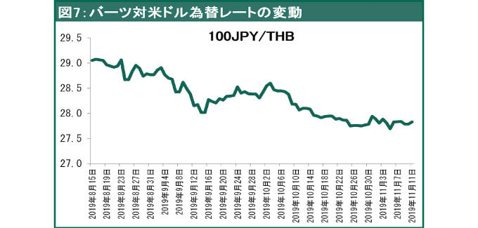 バーツ対米ドル為替レートの変動