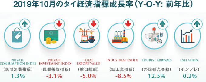 2019年10月のタイ経済指標成長率（Y-O-Y: 前年比）画像