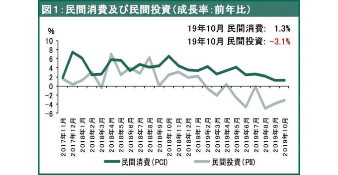 民間消費及び民間投資（成長率：前年比）