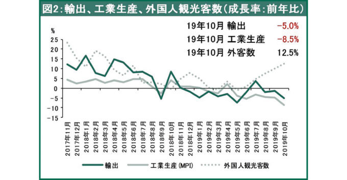 輸出、工業生産、外国人観光客数（成長率：前年比）