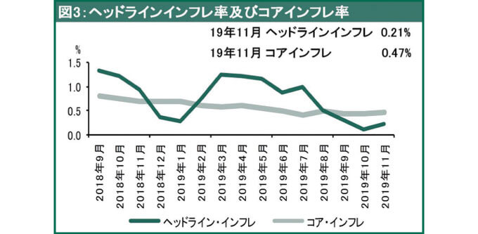 ヘッドラインインフレ率及びコアインフレ率（成長率：前年比）