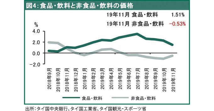 食品・飲料と非食品・飲料の価格（成長率：前年比）