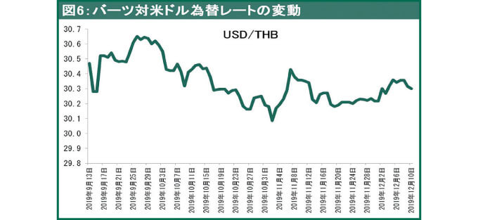 バーツ対米ドル為替レートの変動