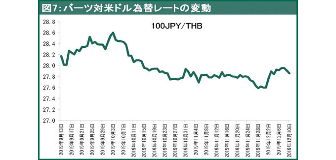 バーツ対米ドル為替レートの変動