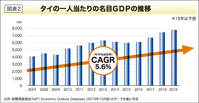 タイの一人当たりの名目ＧＤＰの推移