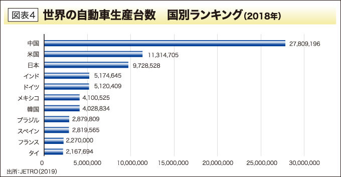 世界の自動車生産台数　国別ランキング（2018年） 