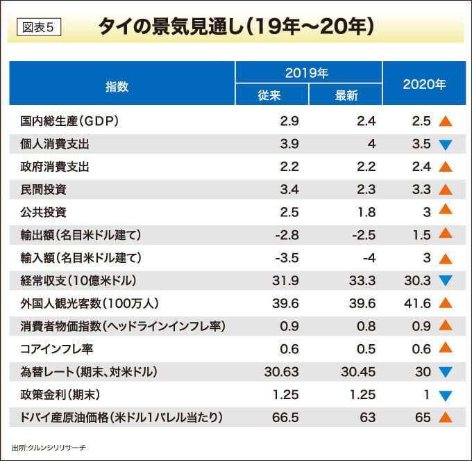 タイの景気見通し（19年～20年）