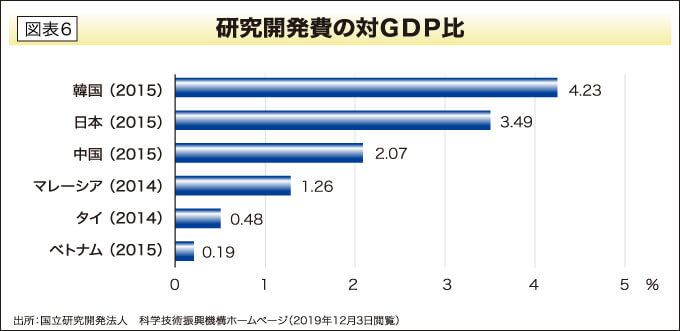 研究開発費の対ＧＤＰ比