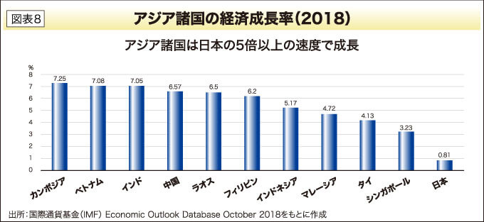 アジア諸国の経済成長率（2018）