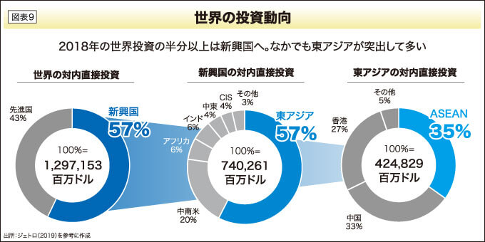 世界の投資動向