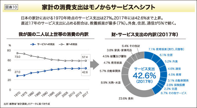 家計の消費支出はモノからサービスへシフト